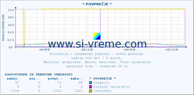 POVPREČJE :: * POVPREČJE * :: temperatura | vlaga | smer vetra | hitrost vetra | sunki vetra | tlak | padavine | temp. rosišča :: zadnja dva dni / 5 minut.