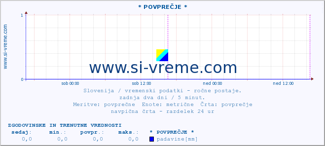 POVPREČJE :: * POVPREČJE * :: temperatura | vlaga | smer vetra | hitrost vetra | sunki vetra | tlak | padavine | temp. rosišča :: zadnja dva dni / 5 minut.