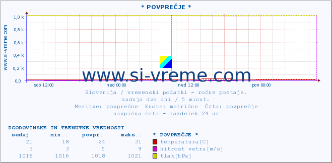 POVPREČJE :: * POVPREČJE * :: temperatura | vlaga | smer vetra | hitrost vetra | sunki vetra | tlak | padavine | temp. rosišča :: zadnja dva dni / 5 minut.