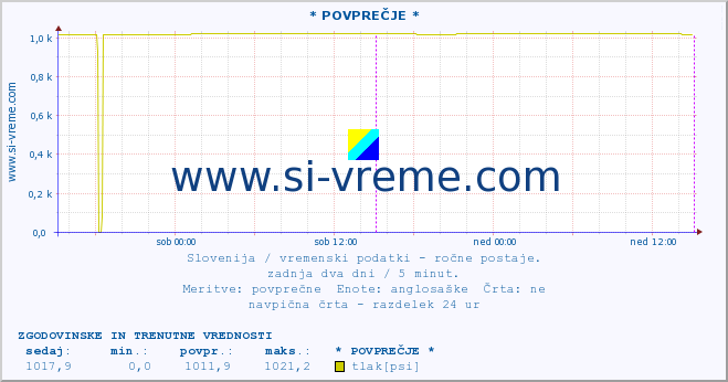 POVPREČJE :: * POVPREČJE * :: temperatura | vlaga | smer vetra | hitrost vetra | sunki vetra | tlak | padavine | temp. rosišča :: zadnja dva dni / 5 minut.