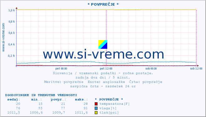 POVPREČJE :: * POVPREČJE * :: temperatura | vlaga | smer vetra | hitrost vetra | sunki vetra | tlak | padavine | temp. rosišča :: zadnja dva dni / 5 minut.