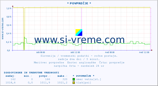 POVPREČJE :: * POVPREČJE * :: temperatura | vlaga | smer vetra | hitrost vetra | sunki vetra | tlak | padavine | temp. rosišča :: zadnja dva dni / 5 minut.