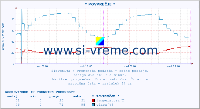 POVPREČJE :: * POVPREČJE * :: temperatura | vlaga | smer vetra | hitrost vetra | sunki vetra | tlak | padavine | temp. rosišča :: zadnja dva dni / 5 minut.