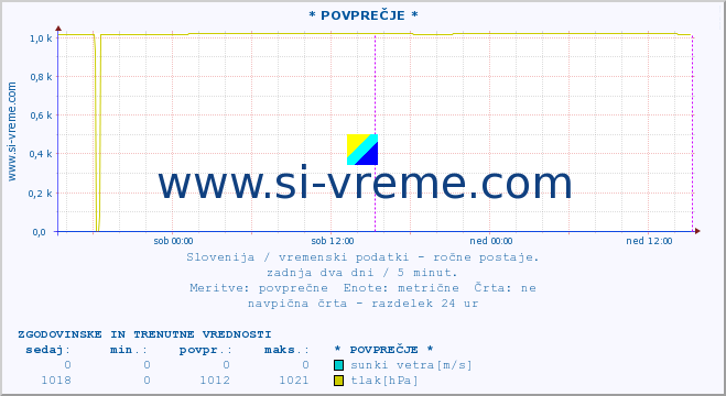 POVPREČJE :: * POVPREČJE * :: temperatura | vlaga | smer vetra | hitrost vetra | sunki vetra | tlak | padavine | temp. rosišča :: zadnja dva dni / 5 minut.