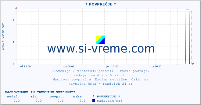 POVPREČJE :: * POVPREČJE * :: temperatura | vlaga | smer vetra | hitrost vetra | sunki vetra | tlak | padavine | temp. rosišča :: zadnja dva dni / 5 minut.