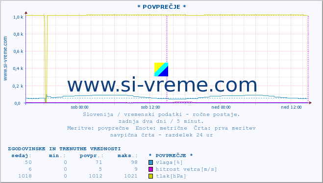 POVPREČJE :: * POVPREČJE * :: temperatura | vlaga | smer vetra | hitrost vetra | sunki vetra | tlak | padavine | temp. rosišča :: zadnja dva dni / 5 minut.