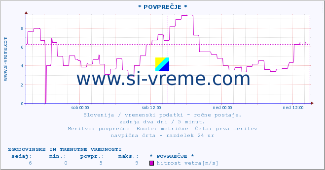 POVPREČJE :: * POVPREČJE * :: temperatura | vlaga | smer vetra | hitrost vetra | sunki vetra | tlak | padavine | temp. rosišča :: zadnja dva dni / 5 minut.