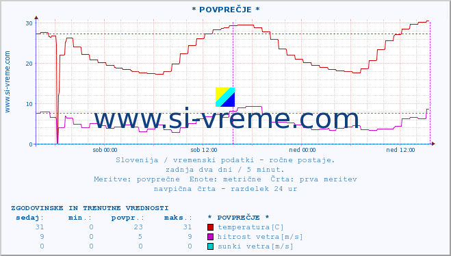 POVPREČJE :: * POVPREČJE * :: temperatura | vlaga | smer vetra | hitrost vetra | sunki vetra | tlak | padavine | temp. rosišča :: zadnja dva dni / 5 minut.