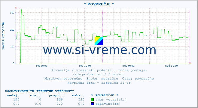 POVPREČJE :: * POVPREČJE * :: temperatura | vlaga | smer vetra | hitrost vetra | sunki vetra | tlak | padavine | temp. rosišča :: zadnja dva dni / 5 minut.