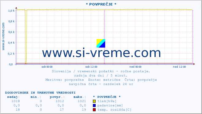 POVPREČJE :: * POVPREČJE * :: temperatura | vlaga | smer vetra | hitrost vetra | sunki vetra | tlak | padavine | temp. rosišča :: zadnja dva dni / 5 minut.