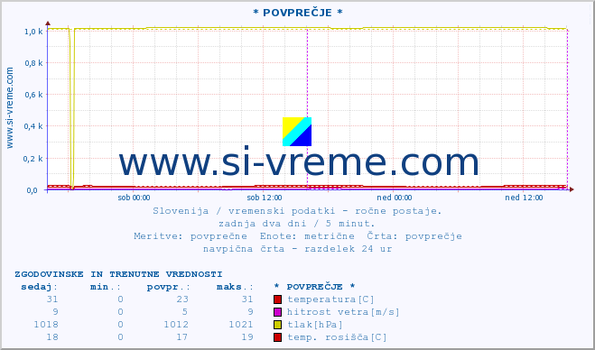 POVPREČJE :: * POVPREČJE * :: temperatura | vlaga | smer vetra | hitrost vetra | sunki vetra | tlak | padavine | temp. rosišča :: zadnja dva dni / 5 minut.