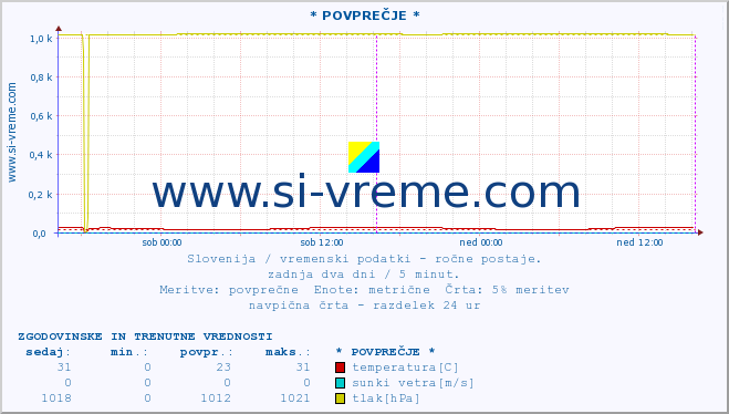 POVPREČJE :: * POVPREČJE * :: temperatura | vlaga | smer vetra | hitrost vetra | sunki vetra | tlak | padavine | temp. rosišča :: zadnja dva dni / 5 minut.