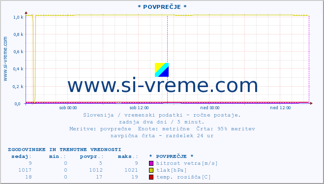 POVPREČJE :: * POVPREČJE * :: temperatura | vlaga | smer vetra | hitrost vetra | sunki vetra | tlak | padavine | temp. rosišča :: zadnja dva dni / 5 minut.