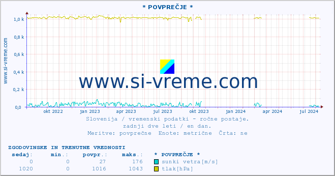 POVPREČJE :: * POVPREČJE * :: temperatura | vlaga | smer vetra | hitrost vetra | sunki vetra | tlak | padavine | temp. rosišča :: zadnji dve leti / en dan.