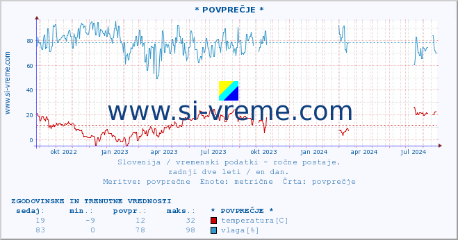 POVPREČJE :: * POVPREČJE * :: temperatura | vlaga | smer vetra | hitrost vetra | sunki vetra | tlak | padavine | temp. rosišča :: zadnji dve leti / en dan.