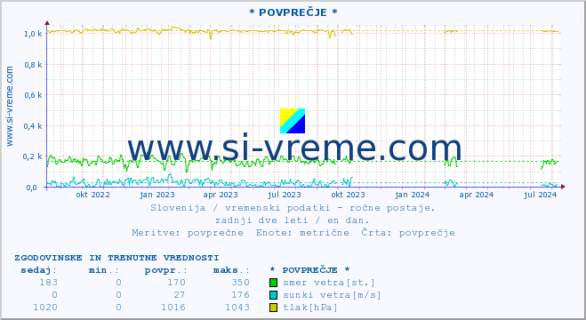 POVPREČJE :: * POVPREČJE * :: temperatura | vlaga | smer vetra | hitrost vetra | sunki vetra | tlak | padavine | temp. rosišča :: zadnji dve leti / en dan.