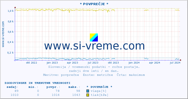 POVPREČJE :: * POVPREČJE * :: temperatura | vlaga | smer vetra | hitrost vetra | sunki vetra | tlak | padavine | temp. rosišča :: zadnji dve leti / en dan.