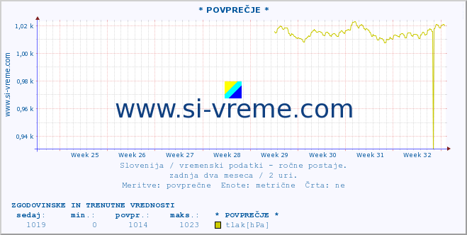 POVPREČJE :: * POVPREČJE * :: temperatura | vlaga | smer vetra | hitrost vetra | sunki vetra | tlak | padavine | temp. rosišča :: zadnja dva meseca / 2 uri.