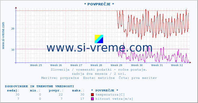 POVPREČJE :: * POVPREČJE * :: temperatura | vlaga | smer vetra | hitrost vetra | sunki vetra | tlak | padavine | temp. rosišča :: zadnja dva meseca / 2 uri.