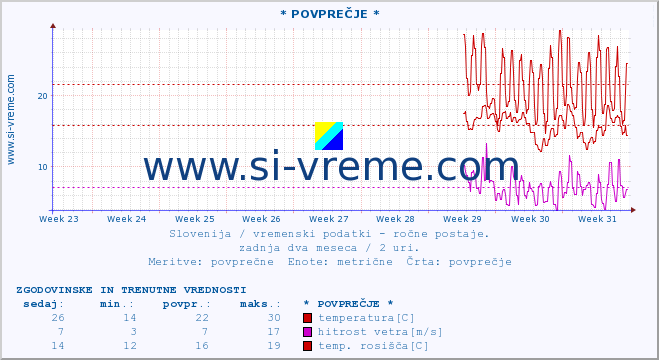 POVPREČJE :: * POVPREČJE * :: temperatura | vlaga | smer vetra | hitrost vetra | sunki vetra | tlak | padavine | temp. rosišča :: zadnja dva meseca / 2 uri.