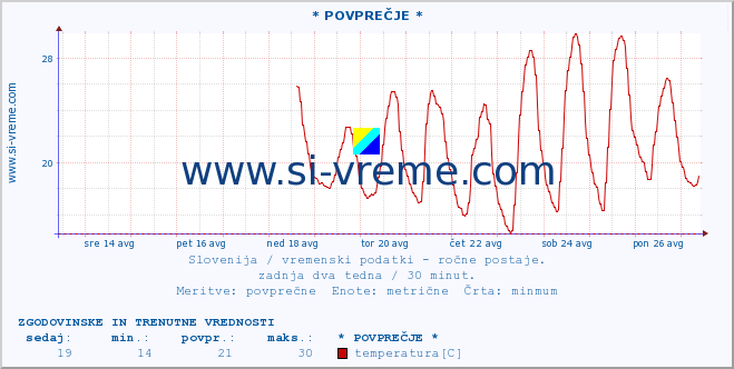 POVPREČJE :: * POVPREČJE * :: temperatura | vlaga | smer vetra | hitrost vetra | sunki vetra | tlak | padavine | temp. rosišča :: zadnja dva tedna / 30 minut.