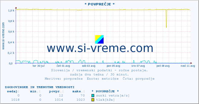 POVPREČJE :: * POVPREČJE * :: temperatura | vlaga | smer vetra | hitrost vetra | sunki vetra | tlak | padavine | temp. rosišča :: zadnja dva tedna / 30 minut.