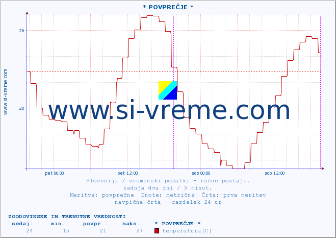 POVPREČJE :: * POVPREČJE * :: temperatura | vlaga | smer vetra | hitrost vetra | sunki vetra | tlak | padavine | temp. rosišča :: zadnja dva dni / 5 minut.