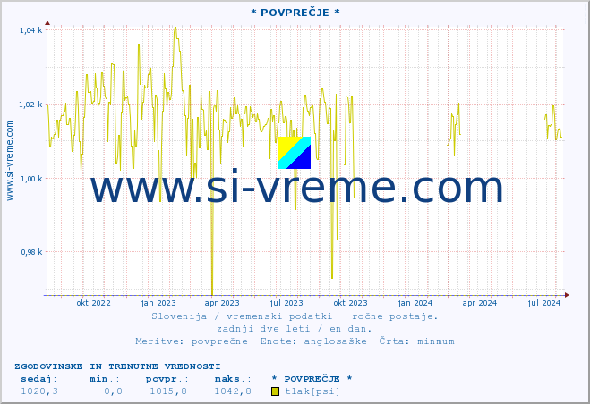 POVPREČJE :: * POVPREČJE * :: temperatura | vlaga | smer vetra | hitrost vetra | sunki vetra | tlak | padavine | temp. rosišča :: zadnji dve leti / en dan.