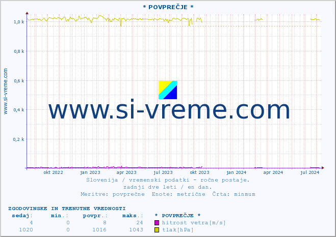 POVPREČJE :: * POVPREČJE * :: temperatura | vlaga | smer vetra | hitrost vetra | sunki vetra | tlak | padavine | temp. rosišča :: zadnji dve leti / en dan.