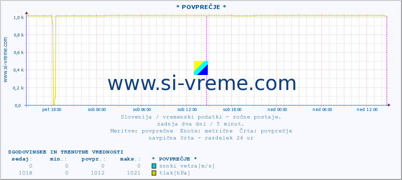 POVPREČJE :: * POVPREČJE * :: temperatura | vlaga | smer vetra | hitrost vetra | sunki vetra | tlak | padavine | temp. rosišča :: zadnja dva dni / 5 minut.