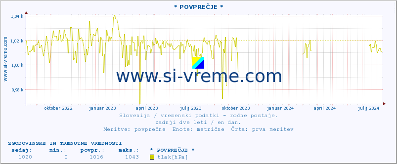 POVPREČJE :: * POVPREČJE * :: temperatura | vlaga | smer vetra | hitrost vetra | sunki vetra | tlak | padavine | temp. rosišča :: zadnji dve leti / en dan.