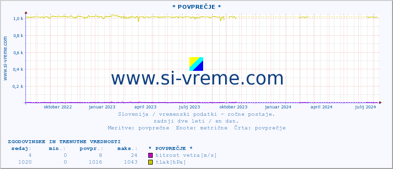 POVPREČJE :: * POVPREČJE * :: temperatura | vlaga | smer vetra | hitrost vetra | sunki vetra | tlak | padavine | temp. rosišča :: zadnji dve leti / en dan.