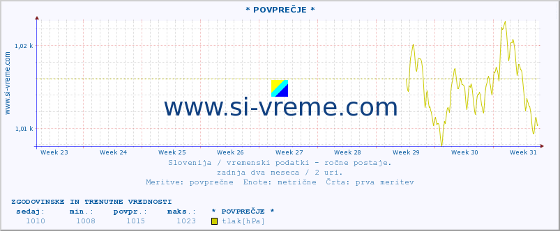 POVPREČJE :: * POVPREČJE * :: temperatura | vlaga | smer vetra | hitrost vetra | sunki vetra | tlak | padavine | temp. rosišča :: zadnja dva meseca / 2 uri.