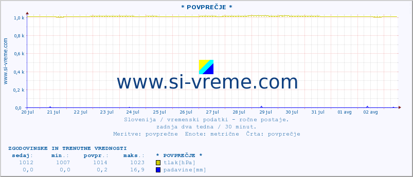 POVPREČJE :: * POVPREČJE * :: temperatura | vlaga | smer vetra | hitrost vetra | sunki vetra | tlak | padavine | temp. rosišča :: zadnja dva tedna / 30 minut.