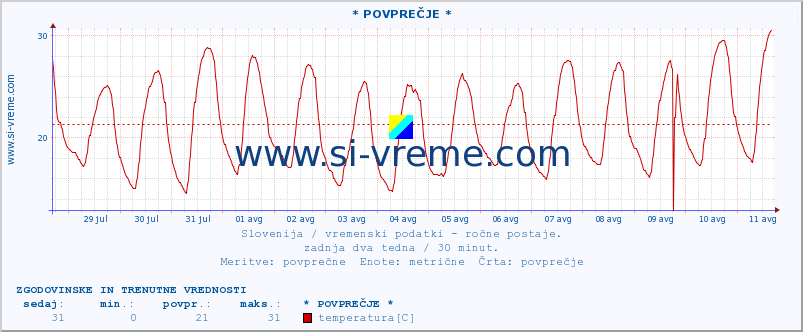 POVPREČJE :: * POVPREČJE * :: temperatura | vlaga | smer vetra | hitrost vetra | sunki vetra | tlak | padavine | temp. rosišča :: zadnja dva tedna / 30 minut.