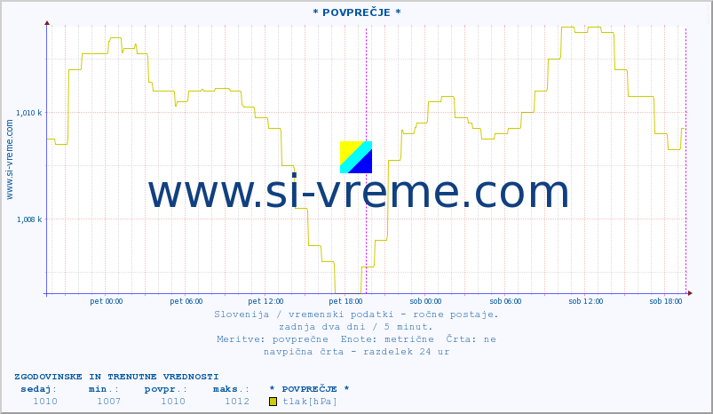 POVPREČJE :: * POVPREČJE * :: temperatura | vlaga | smer vetra | hitrost vetra | sunki vetra | tlak | padavine | temp. rosišča :: zadnja dva dni / 5 minut.