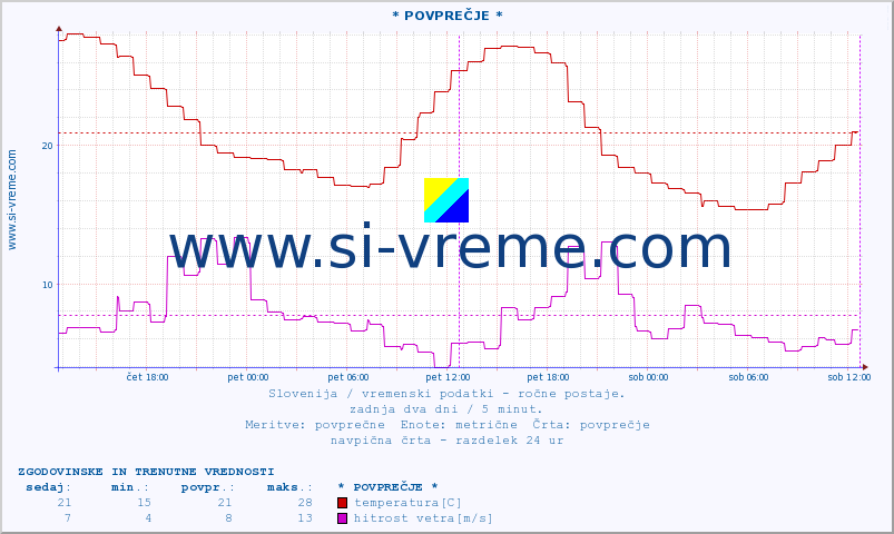 POVPREČJE :: * POVPREČJE * :: temperatura | vlaga | smer vetra | hitrost vetra | sunki vetra | tlak | padavine | temp. rosišča :: zadnja dva dni / 5 minut.