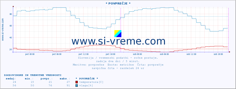 POVPREČJE :: * POVPREČJE * :: temperatura | vlaga | smer vetra | hitrost vetra | sunki vetra | tlak | padavine | temp. rosišča :: zadnja dva dni / 5 minut.