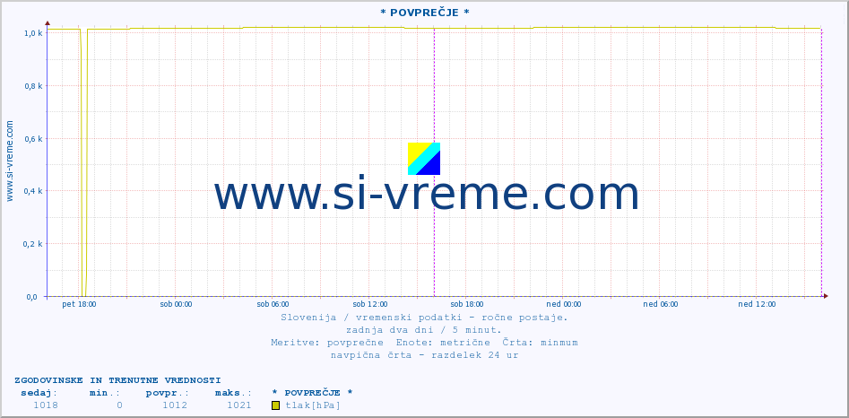 POVPREČJE :: * POVPREČJE * :: temperatura | vlaga | smer vetra | hitrost vetra | sunki vetra | tlak | padavine | temp. rosišča :: zadnja dva dni / 5 minut.