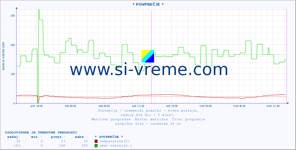 POVPREČJE :: * POVPREČJE * :: temperatura | vlaga | smer vetra | hitrost vetra | sunki vetra | tlak | padavine | temp. rosišča :: zadnja dva dni / 5 minut.