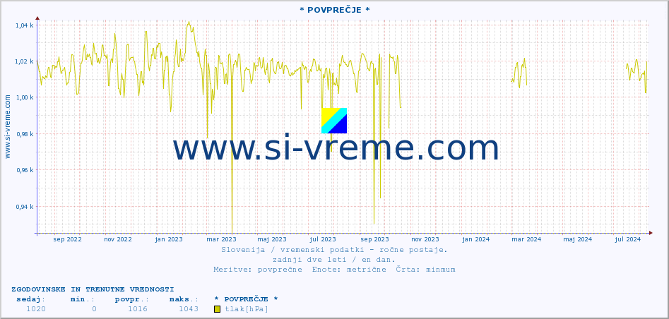 POVPREČJE :: * POVPREČJE * :: temperatura | vlaga | smer vetra | hitrost vetra | sunki vetra | tlak | padavine | temp. rosišča :: zadnji dve leti / en dan.