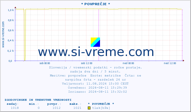 POVPREČJE :: * POVPREČJE * :: temperatura | vlaga | smer vetra | hitrost vetra | sunki vetra | tlak | padavine | temp. rosišča :: zadnja dva dni / 5 minut.