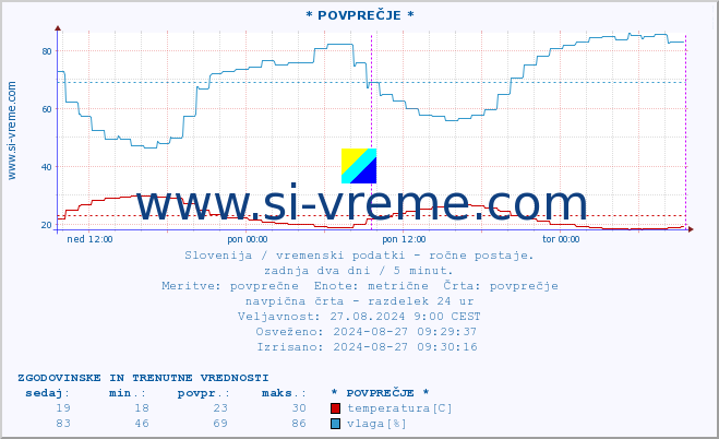 POVPREČJE :: * POVPREČJE * :: temperatura | vlaga | smer vetra | hitrost vetra | sunki vetra | tlak | padavine | temp. rosišča :: zadnja dva dni / 5 minut.