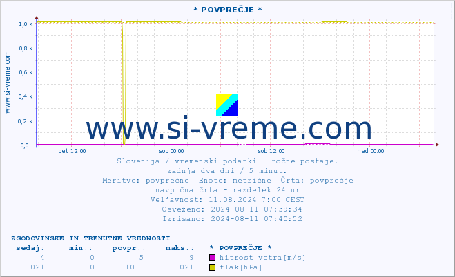 POVPREČJE :: * POVPREČJE * :: temperatura | vlaga | smer vetra | hitrost vetra | sunki vetra | tlak | padavine | temp. rosišča :: zadnja dva dni / 5 minut.