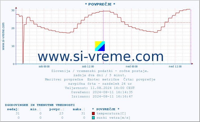 POVPREČJE :: * POVPREČJE * :: temperatura | vlaga | smer vetra | hitrost vetra | sunki vetra | tlak | padavine | temp. rosišča :: zadnja dva dni / 5 minut.