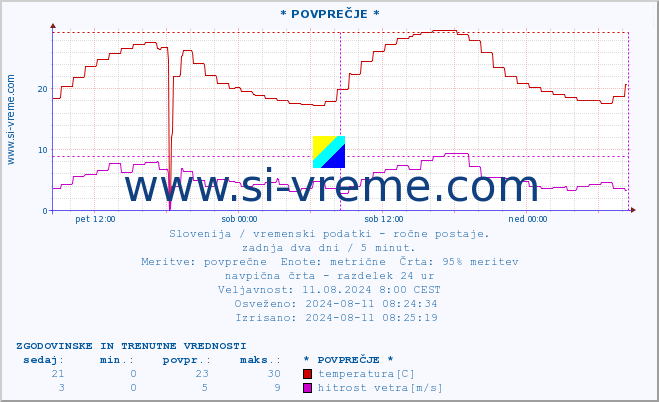 POVPREČJE :: * POVPREČJE * :: temperatura | vlaga | smer vetra | hitrost vetra | sunki vetra | tlak | padavine | temp. rosišča :: zadnja dva dni / 5 minut.