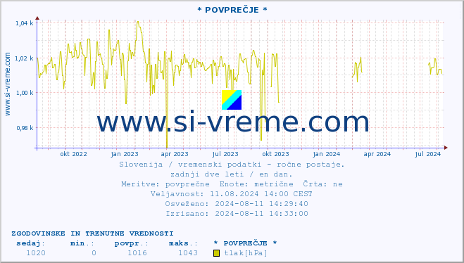 POVPREČJE :: * POVPREČJE * :: temperatura | vlaga | smer vetra | hitrost vetra | sunki vetra | tlak | padavine | temp. rosišča :: zadnji dve leti / en dan.