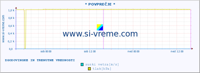 POVPREČJE :: * POVPREČJE * :: temperatura | vlaga | smer vetra | hitrost vetra | sunki vetra | tlak | padavine | temp. rosišča :: zadnja dva dni / 5 minut.