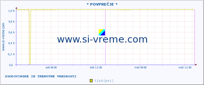 POVPREČJE :: * POVPREČJE * :: temperatura | vlaga | smer vetra | hitrost vetra | sunki vetra | tlak | padavine | temp. rosišča :: zadnja dva dni / 5 minut.