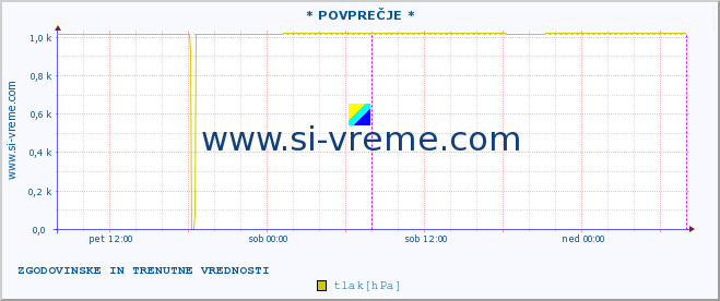 POVPREČJE :: * POVPREČJE * :: temperatura | vlaga | smer vetra | hitrost vetra | sunki vetra | tlak | padavine | temp. rosišča :: zadnja dva dni / 5 minut.